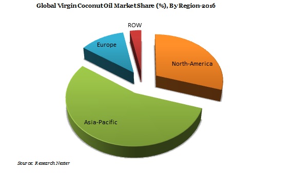 Virgin Coconut Oil Market Demand